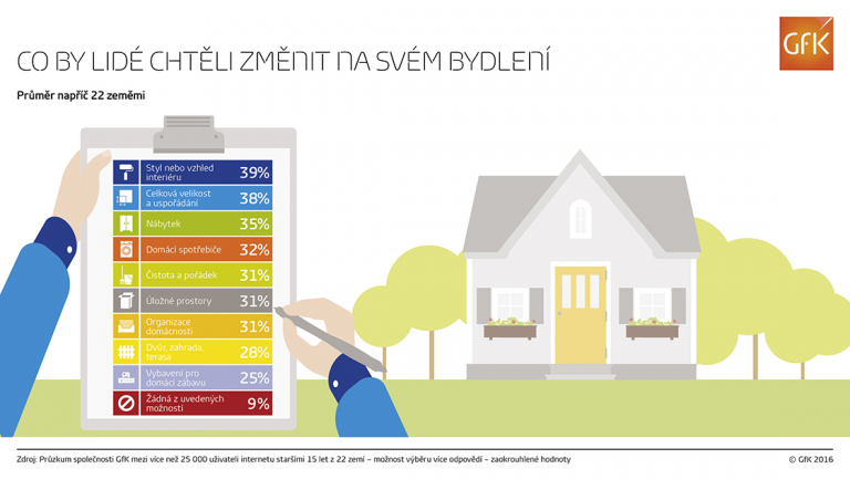 Zlepšení kvality bydlení: Pro ženy je důležitý vzhled interiéru, pro muže velikost a uspořádání